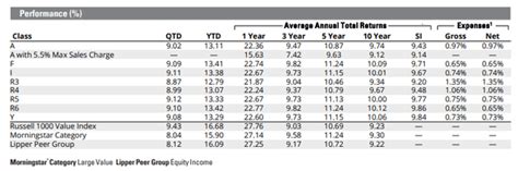 hartford equity income r6.